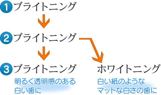 ホワイトニング治療の流れ